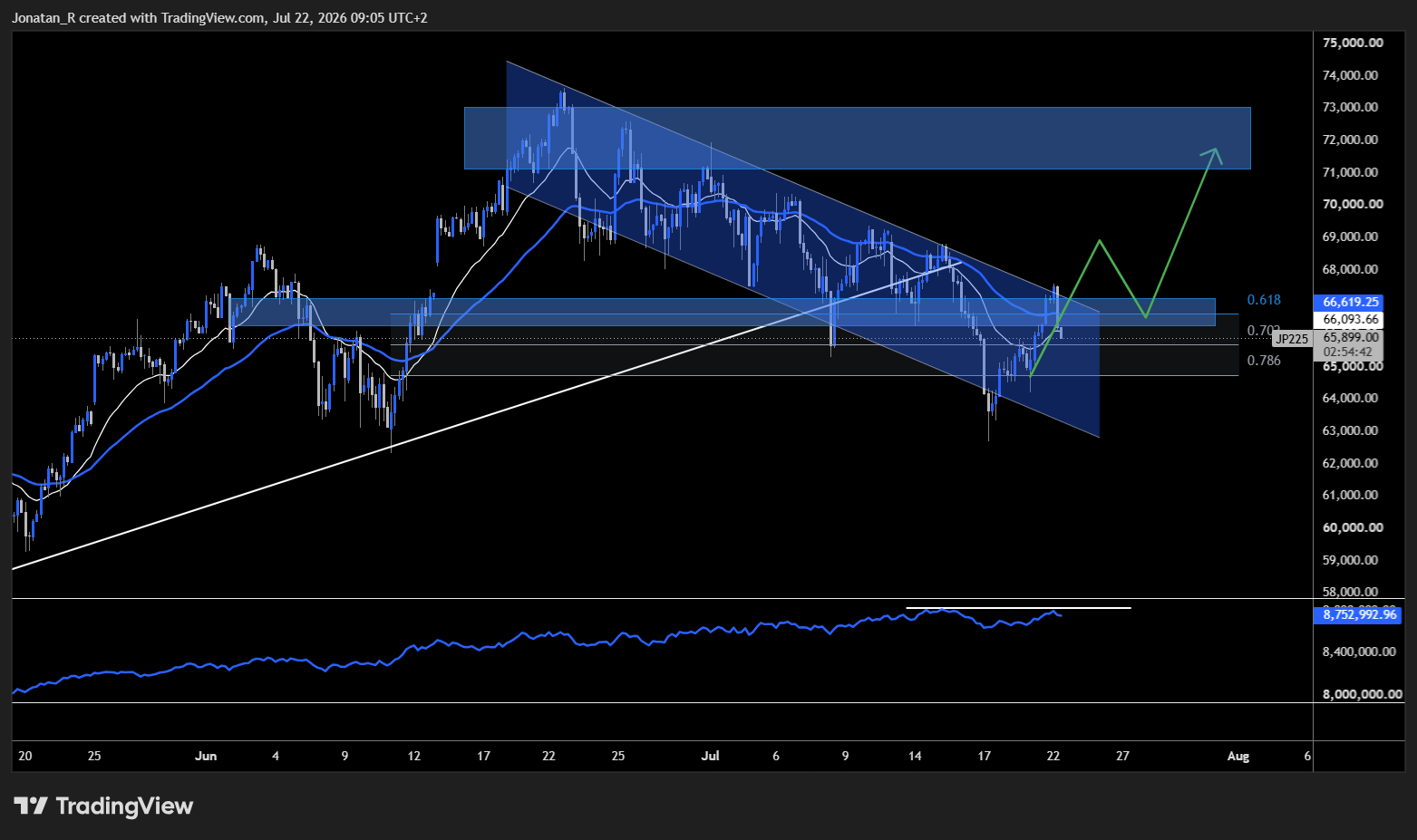 Nikkei bounces at major support as chip stocks lead the rebound. These are the key levels to watch - JP225 2026 07 22 09 05 19 c45ff