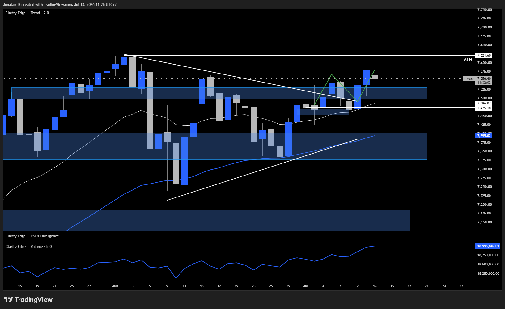 S&P 500 stalls below its record as the Middle East conflict escalates ahead of an important news week. These are the key levels to watch S&P 500 stalls below its record as the Middle East conflict escalates ahead of an important news week. These are the key levels to watch - US500 2026 07 13 11 26 55 3cc9c