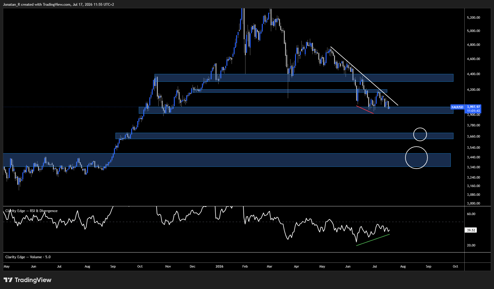 Gold slides back to major support as oil-driven inflation fears build. These are the key levels to watch Gold slides back to major support as oil-driven inflation fears build. These are the key levels to watch - XAUUSD 2026 07 17 11 55 16 0992f