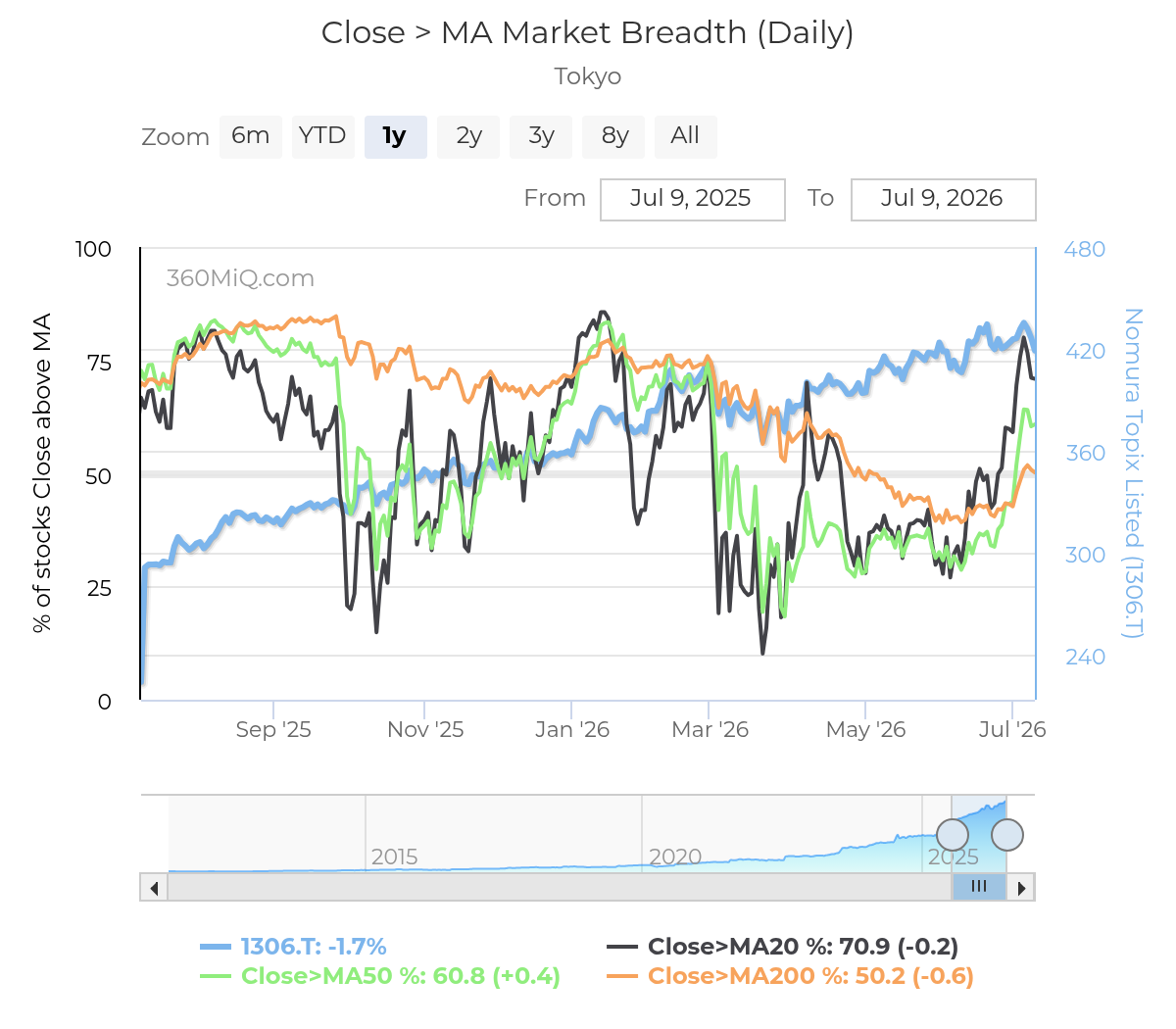 Nikkei recovers as semiconductors lead, but the rally's narrow base leaves it exposed. These are the key levels to watch Nikkei recovers as semiconductors lead, but the rally's narrow base leaves it exposed. These are the key levels to watch - close ma market breadth