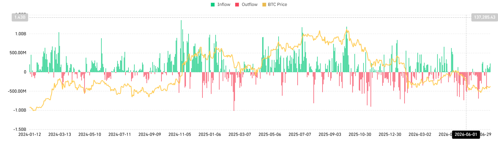 Bitcoin presses the resistance that has capped it all month as ETF inflows return. These are the key levels to watch Bitcoin presses the resistance that has capped it all month as ETF inflows return. These are the key levels to watch - nedladdning 3
